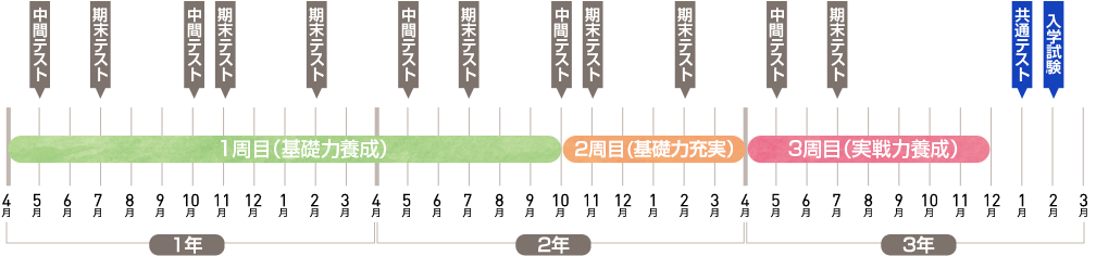 医学部、難関大合格(理系)